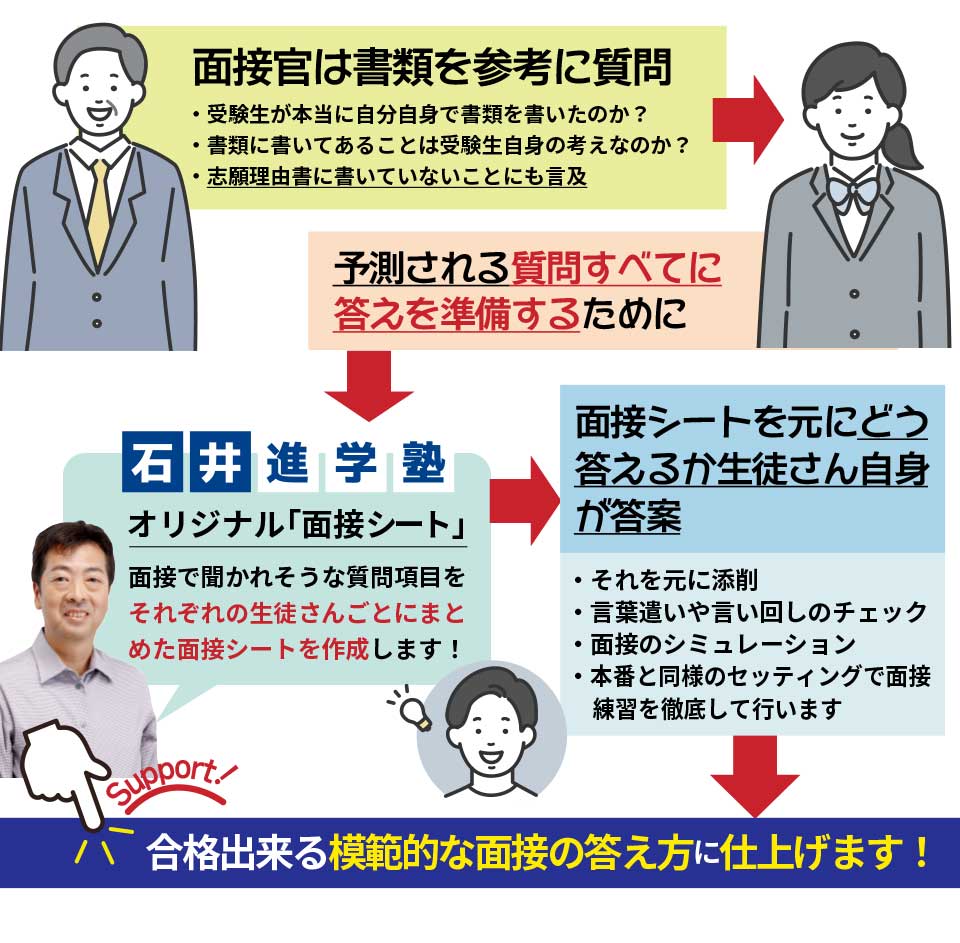 面接対策のサポート
